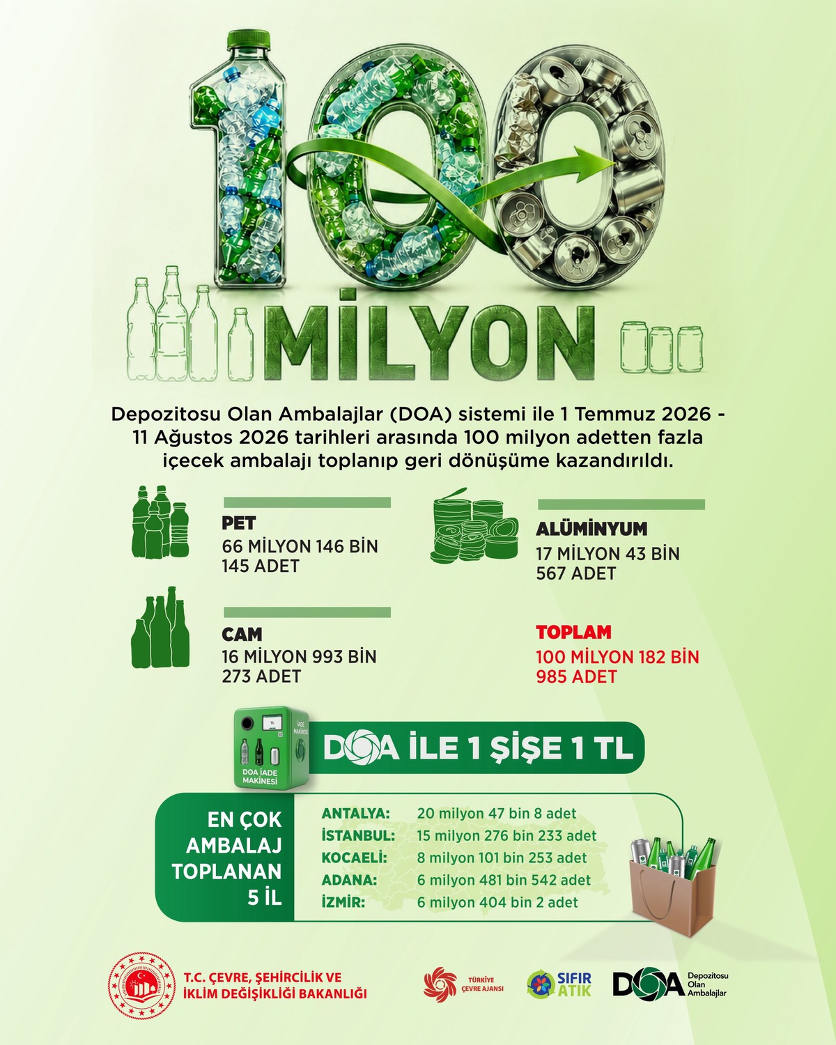 100 Milyon Ambalaj Geri Dönüşüme Kazandırıldı