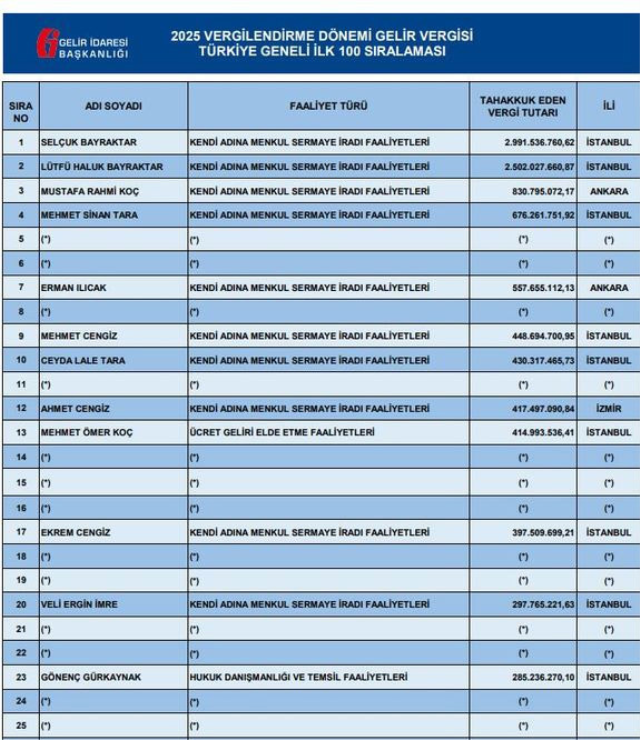 İlk iki sırada abi-kardeş var! İşte Türkiye'nin en çok vergi veren isimleri