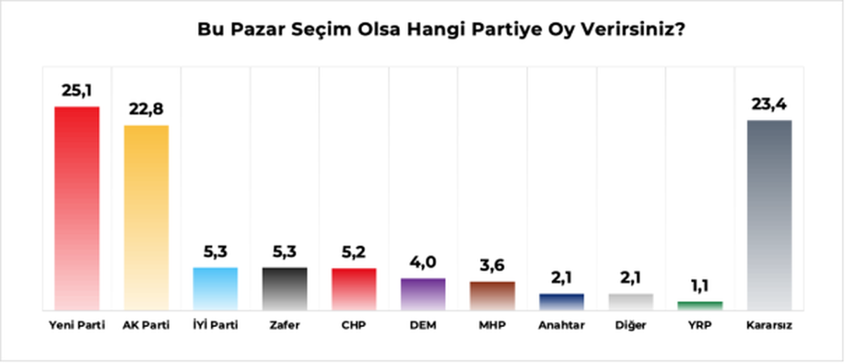 Genç Seçmen Anketi: YENİ Parti Önde