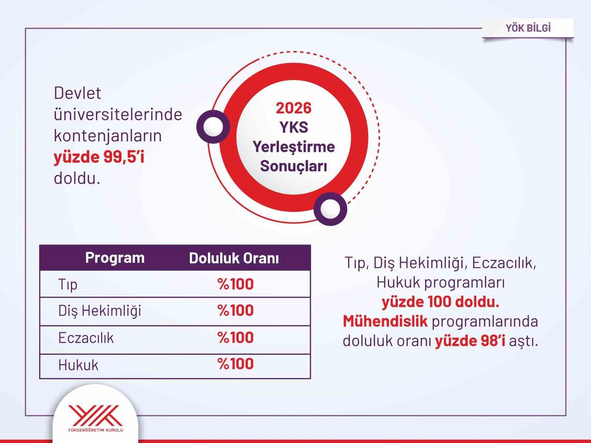 YKS\'de Tarihi Doluluk: Devlet Üniversitelerinde Yüzde 99,5