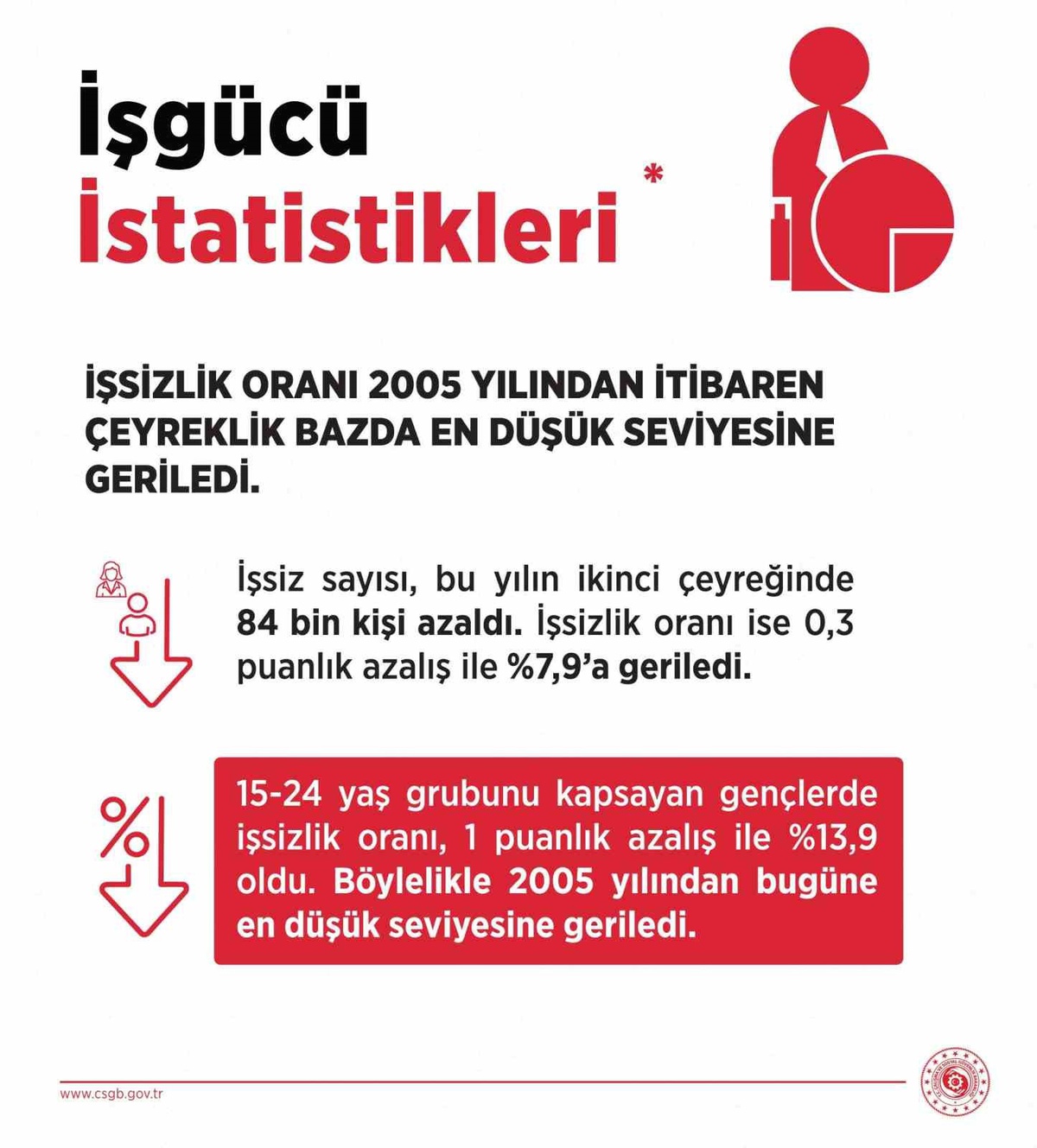 İşsizlik Oranı 2005\'ten Beri En Düşük Seviyede