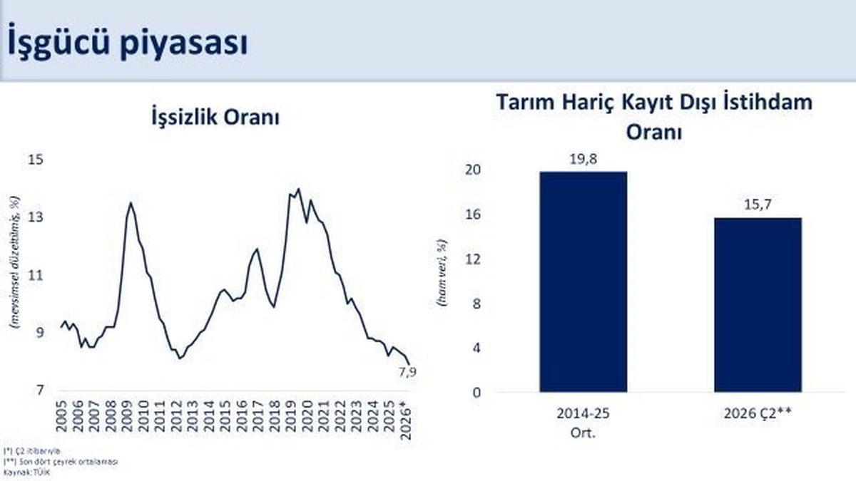 İşsizlik Oranı Yüzde 7,9\'a Düştü