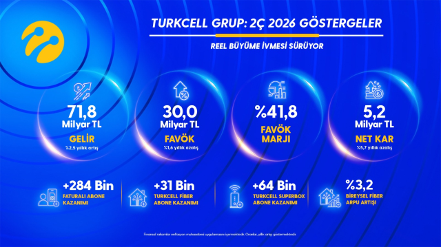 Turkcell’den yılın ikinci çeyreğinde 5,2 milyar TL net kâr