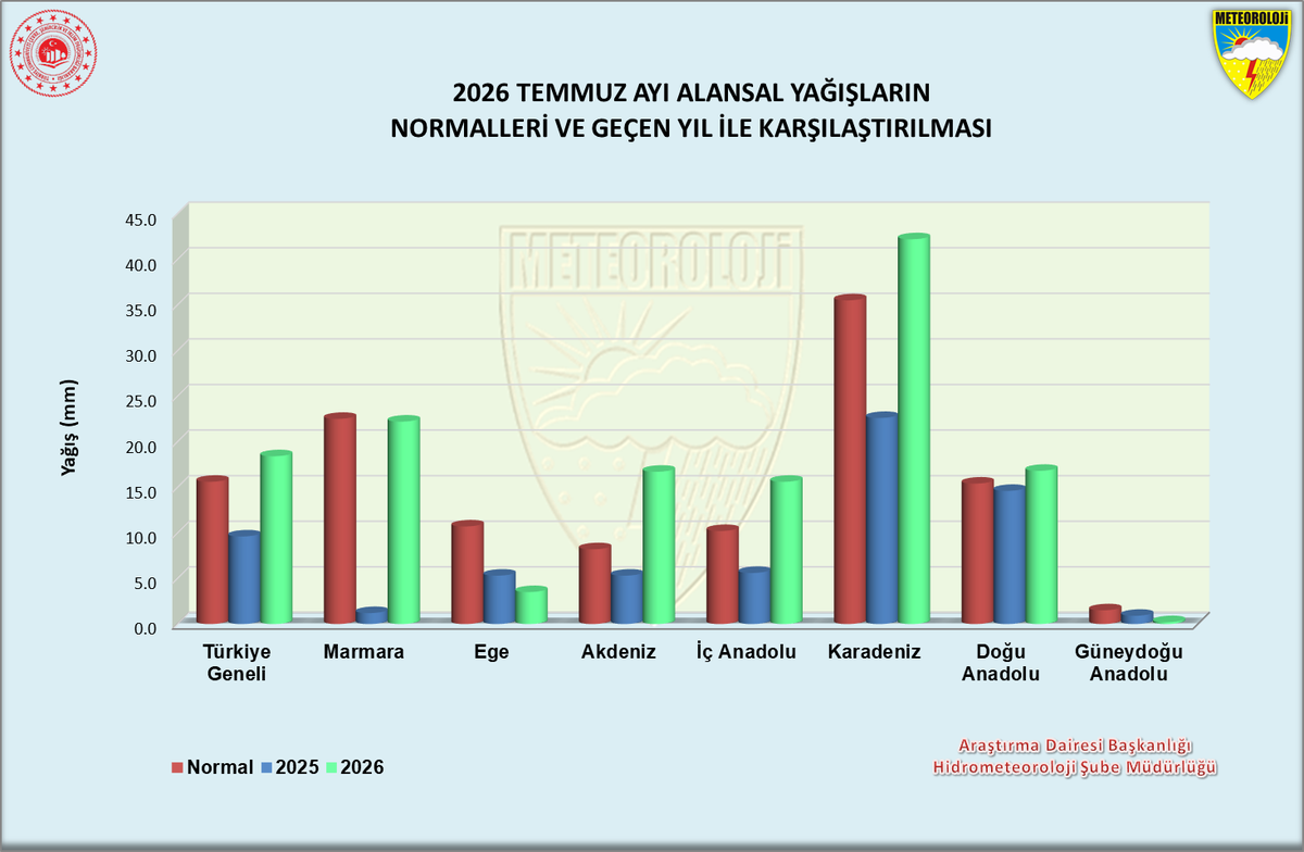 Temmuz Yağışı Türkiye\'de Artış Gösterdi