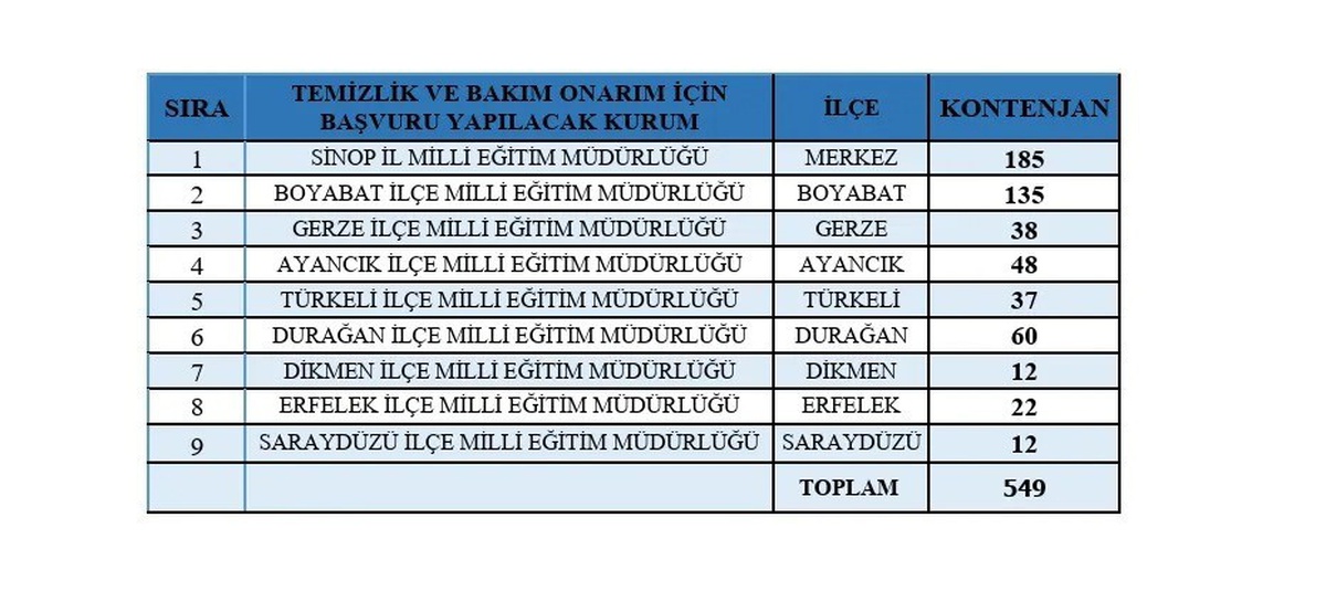 Sinop\'ta TYP Programı ile 649 Kişi Görevlendirilecek