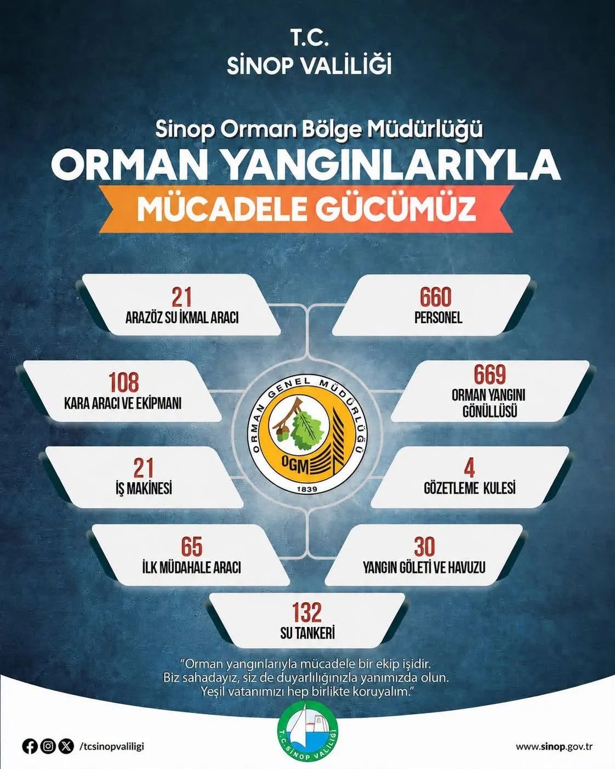 Sinop Valiliği\'nden Orman Yangını Mücadelesi Bilgilendirmesi