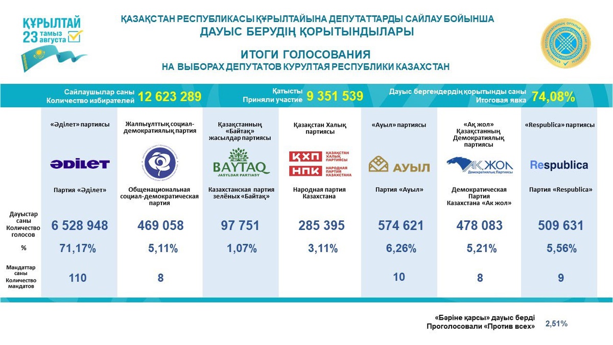 Kazakistan'da Adilet Partisi Çoğunluğu Elde Etti