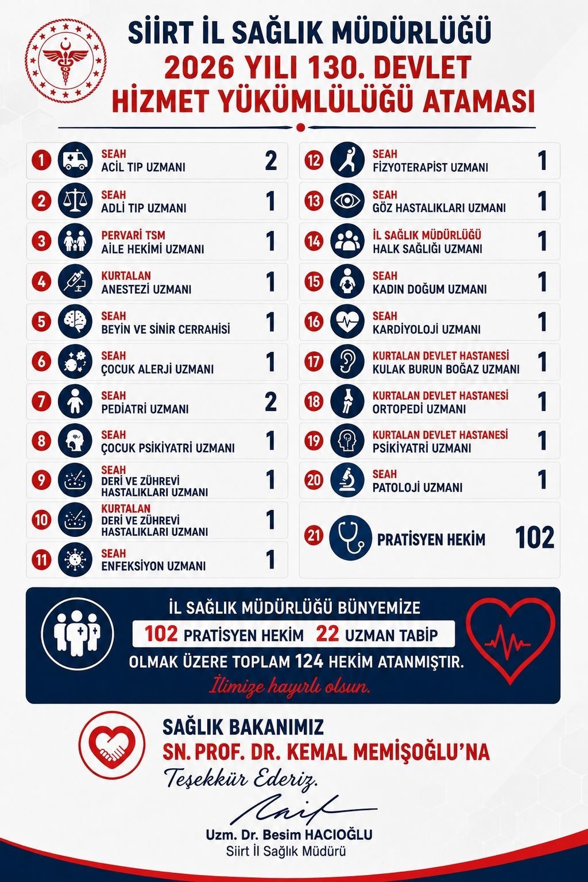 Siirt'e 124 Yeni Hekim Atandı