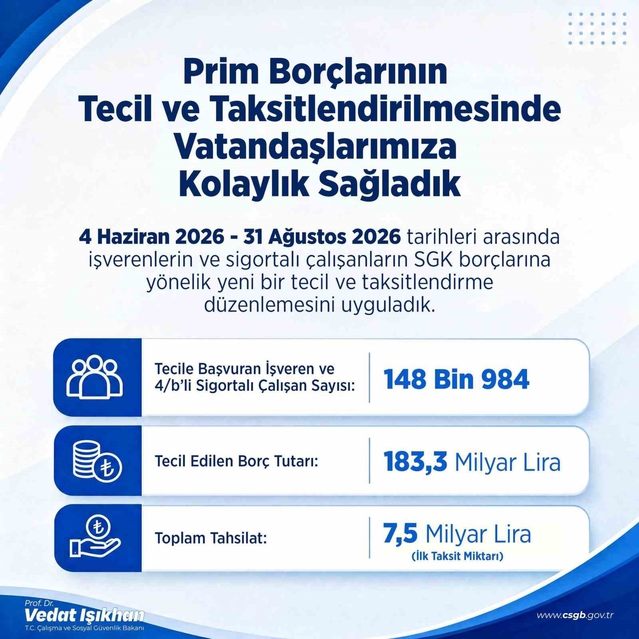 SGK prim borçlarına büyük kolaylık: 148 bin 984 işveren ve çalışanın 183,3 milyar lira borcu tecil edildi