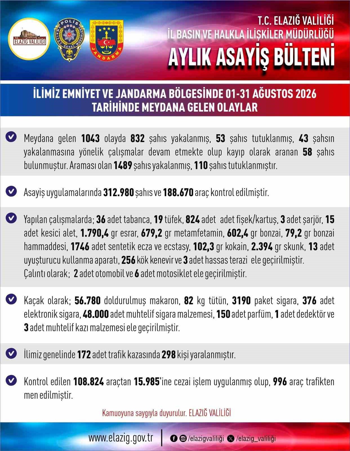 Elazığ'da Ağustos'ta asayiş verileri, 110 tutuklama, 7 bin 500 esrar ele geçirildi