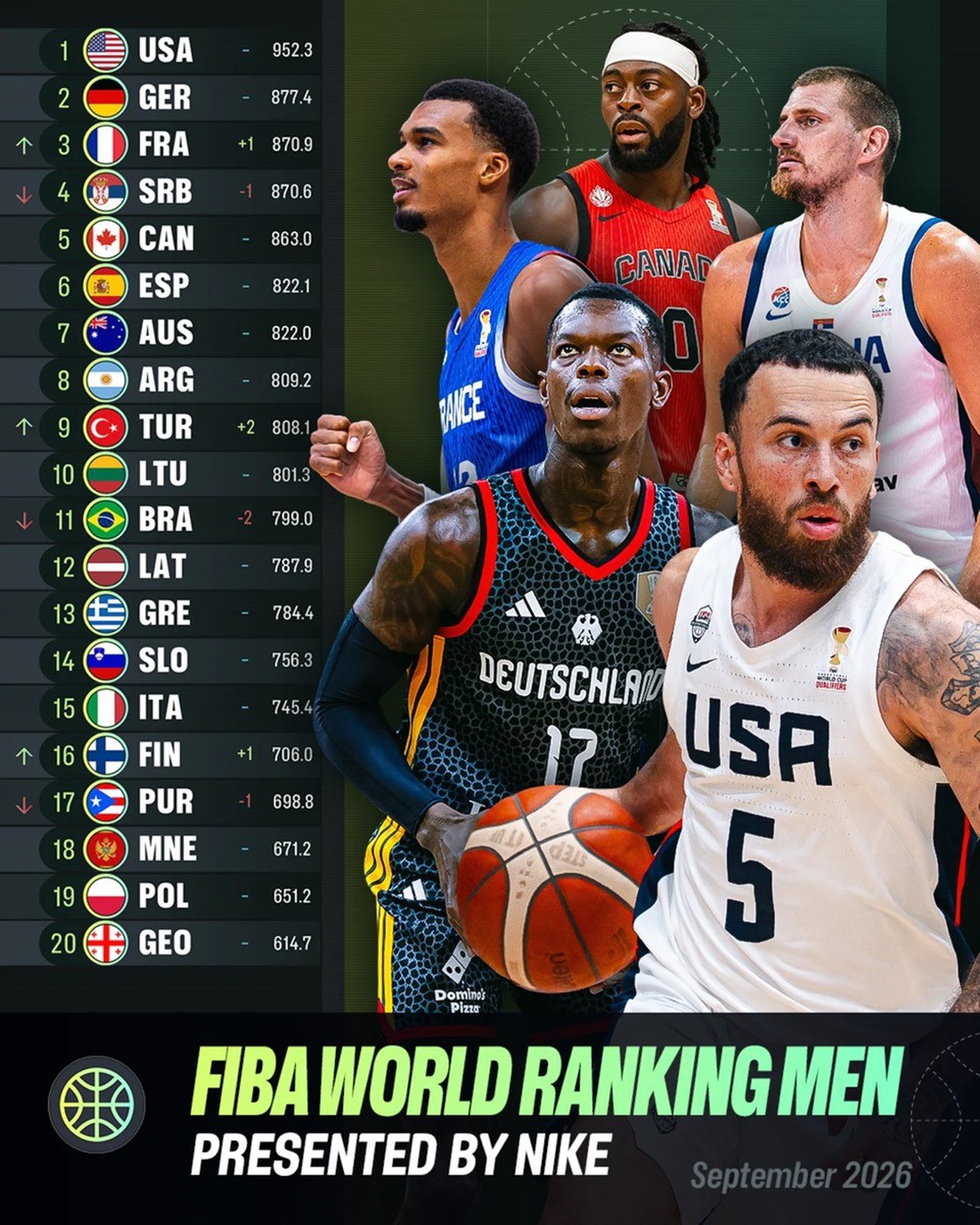 Türkiye FIBA erkekler dünya sıralamasında 808.1 puanla 9. sıraya çıktı