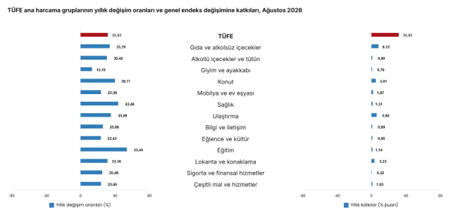 Enflasyon rakamları belli oldu