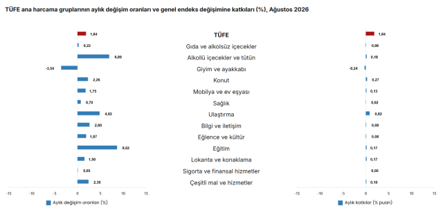 Enflasyon rakamları belli oldu