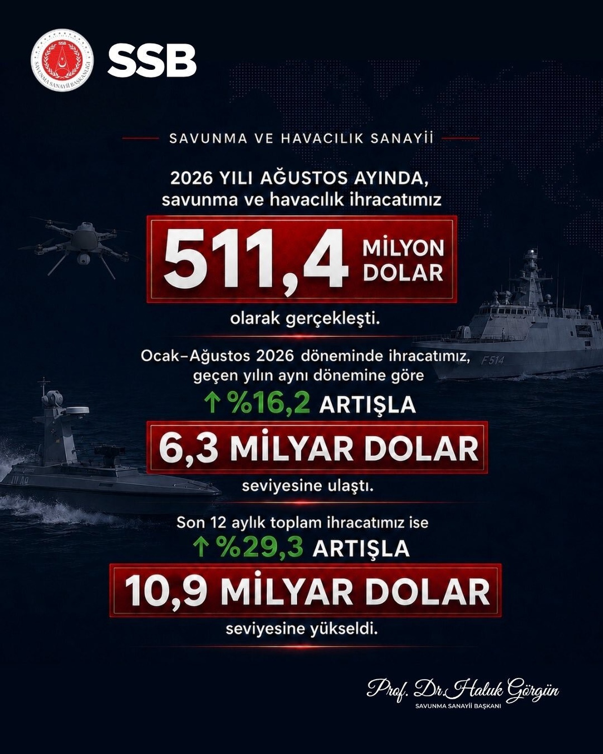 Savunma ihracatında rekor: 511 milyon dolar