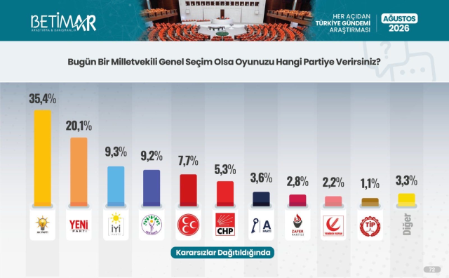 Son seçimleri en yakın tahmin eden şirketten yeni anket! DEM Parti yerini kaptırdı