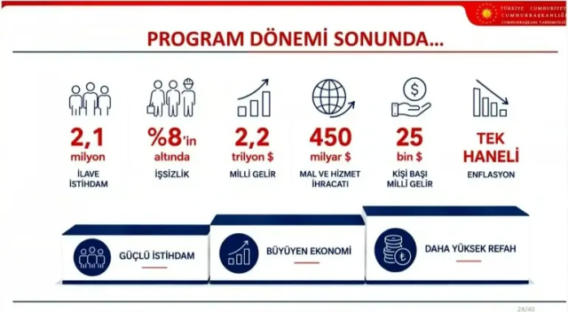Orta Vadeli Program açıklandı! Yıl sonu enflasyon tahmini yükseltildi