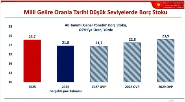 Orta Vadeli Program açıklandı! Yıl sonu enflasyon tahmini yükseltildi