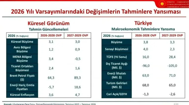 Orta Vadeli Program açıklandı! Yıl sonu enflasyon tahmini yükseltildi