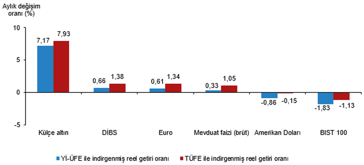 TÜİK: Ağustosta en yüksek reel getiriyi külçe altın sağladı
