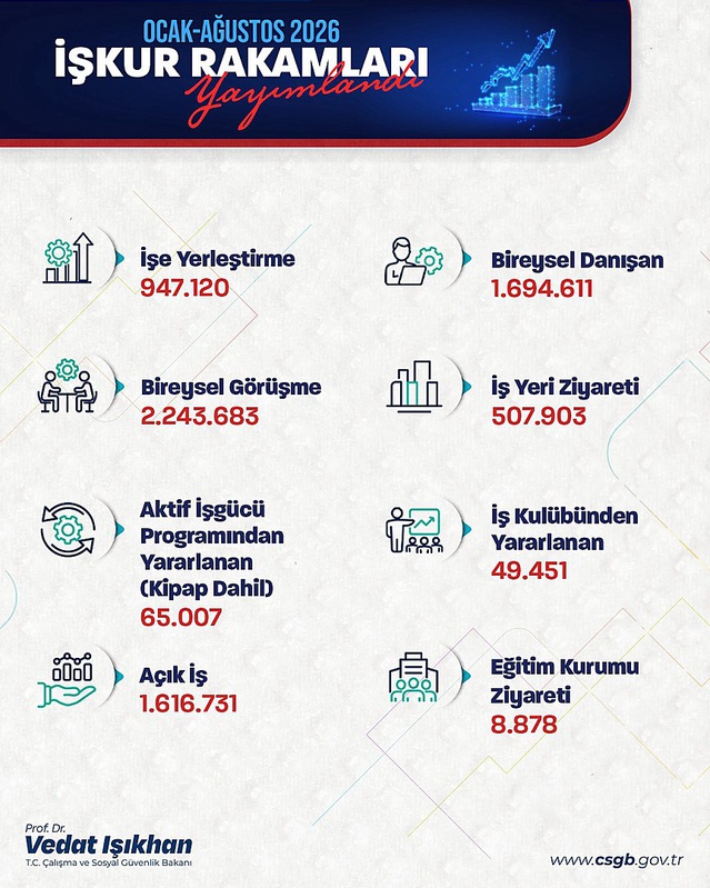 Bakan Işıkhan, İŞKUR'un sekiz ayda 947 bin kişiyi işe yerleştirdiğini duyurdu