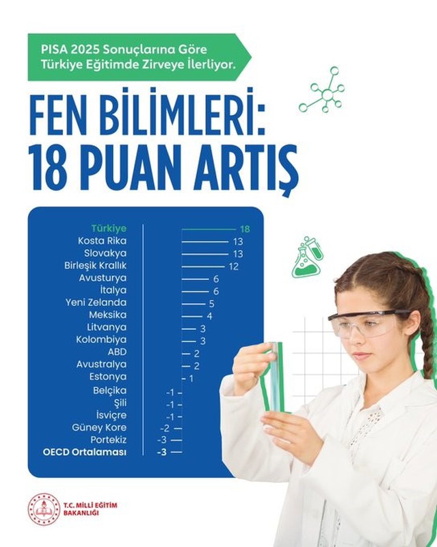 Türkiye, PISA 2025'te tüm alanlarda ilerleyerek OECD'de son 10 yılın en istikrarlı ülkesi oldu