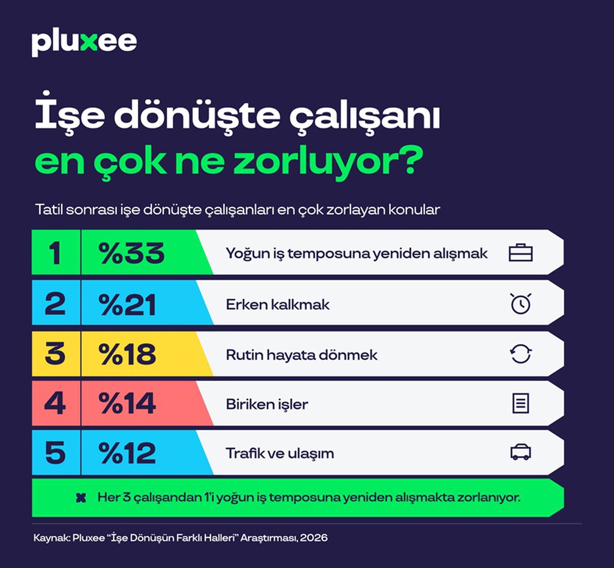 Pluxee, ‘İşe Dönüşün Farklı Halleri’ araştırmasının sonuçlarını yayımladı