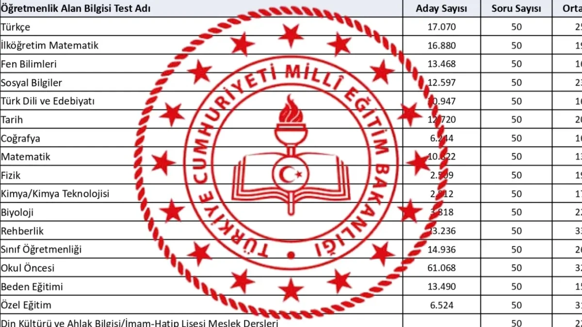 Öğretmen adayları MEB\'in 2026 akademi kontenjanı kılavuzunu bekliyor