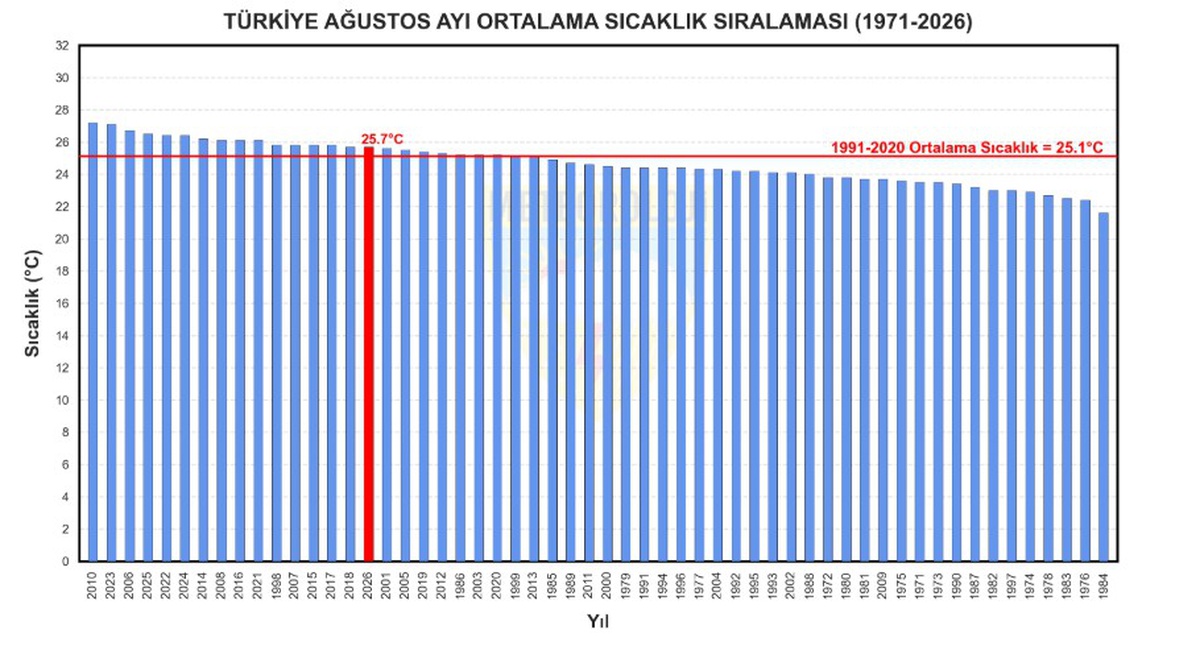 Ağustos ayında en yüksek sıcaklık 46,7 derece ile Cizre’de ölçüldü