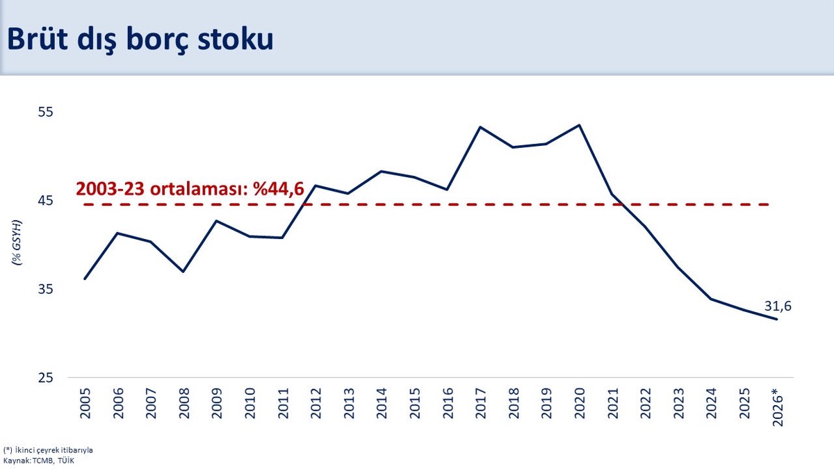 Şimşek, cari açığın temmuzda yıllıklandırılmış 40,7 milyar dolar olduğunu açıkladı