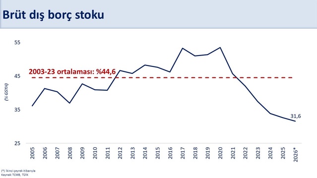 Şimşek, cari açığın temmuzda yıllıklandırılmış 40,7 milyar dolar olduğunu açıkladı