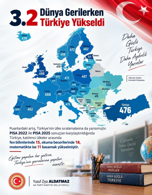 Aldatmaz, PISA 2025'teki yükselişi gurur verici buldu