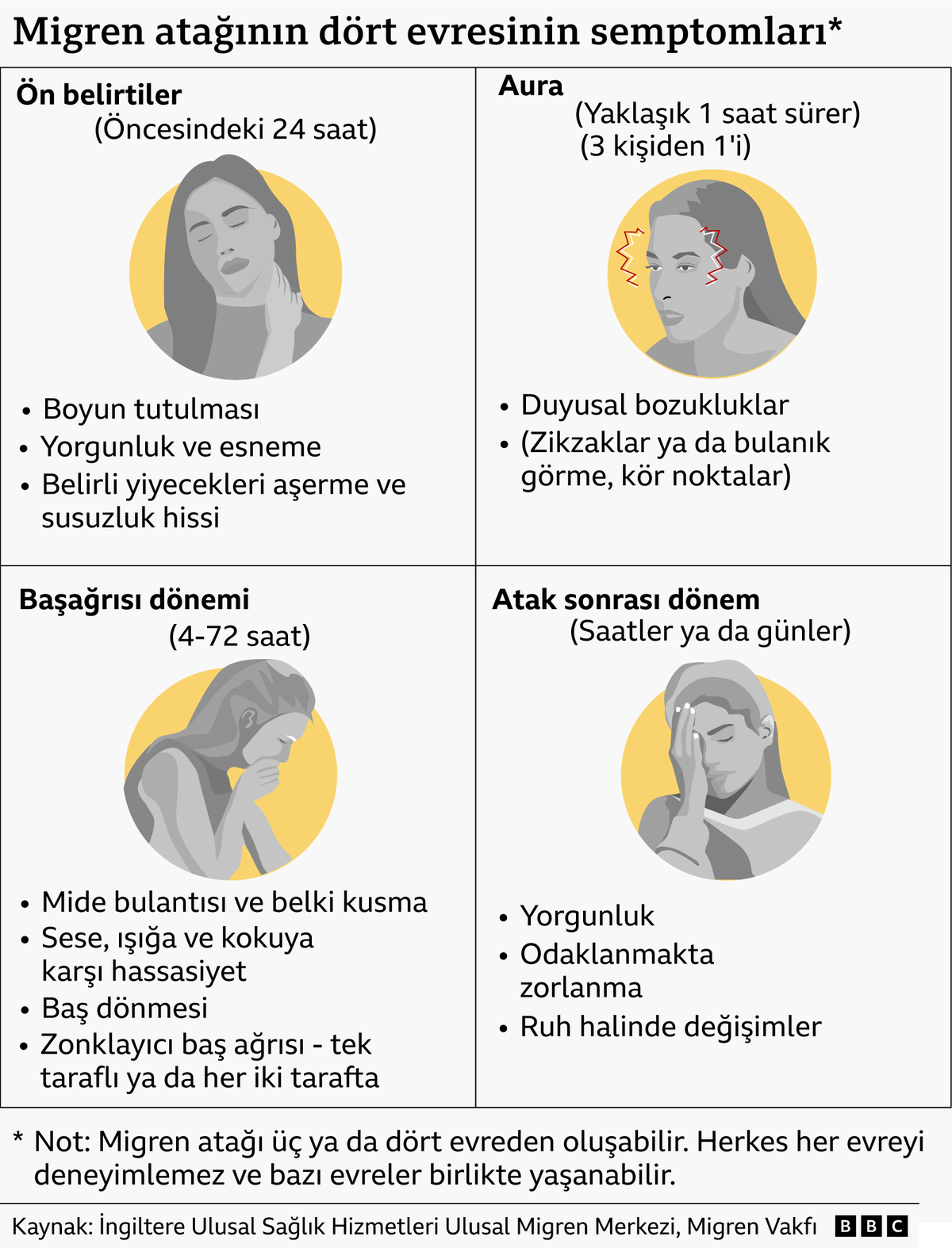Migren atağı kadınlarda erkeklere göre üç kat daha fazla görülüyor