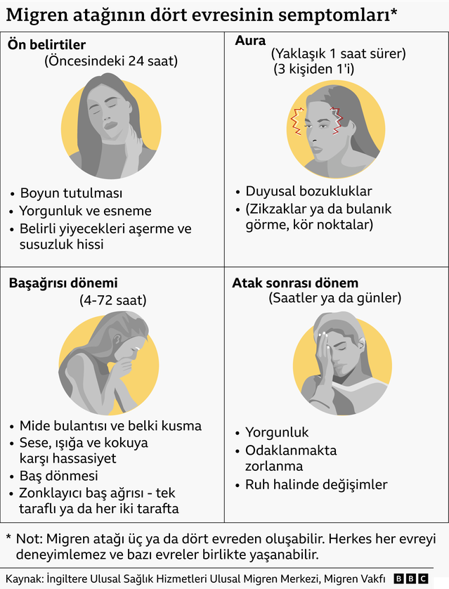 Migren atağı kadınlarda erkeklere göre üç kat daha fazla görülüyor