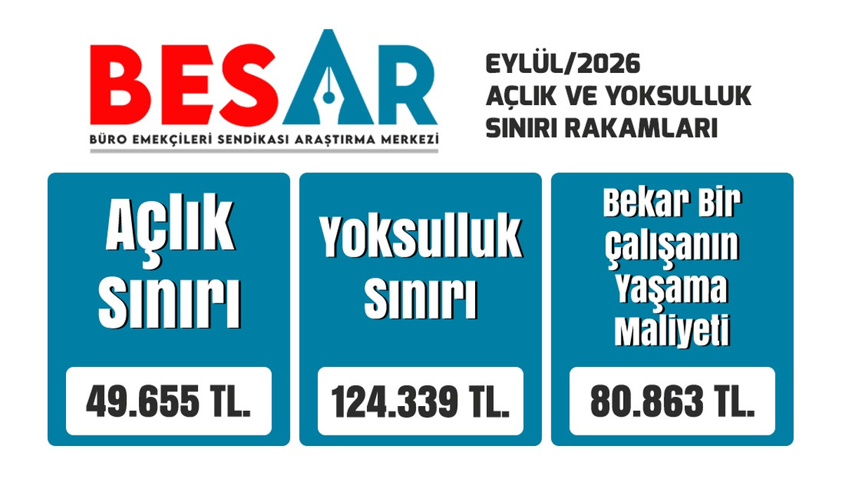 Açlık sınırı eylülde 49 bin 655 liraya, yoksulluk sınırı 124 bin liraya yükseldi