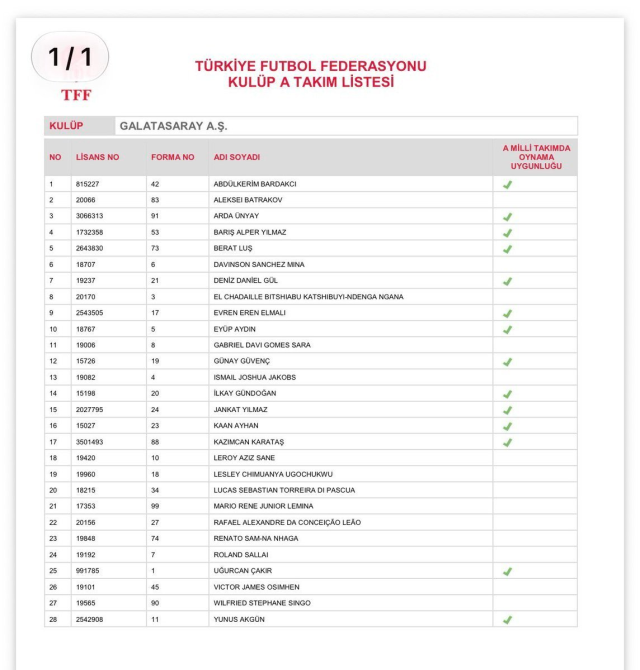 Dört büyükler listelerini TFF'ye verdi! <a class='keyword-sd' href='/fenerbahce/' title='Fenerbahçe'>Fenerbahçe</a>'de beklenen oldu, Galatasaray'da sürpriz gerçekleşti