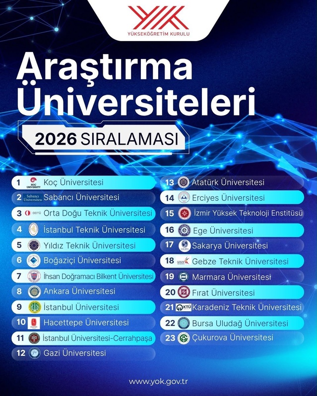 Fırat Üniversitesi, araştırma üniversiteleri sıralamasında 21'incilikten 20'nci sıraya yükseldi