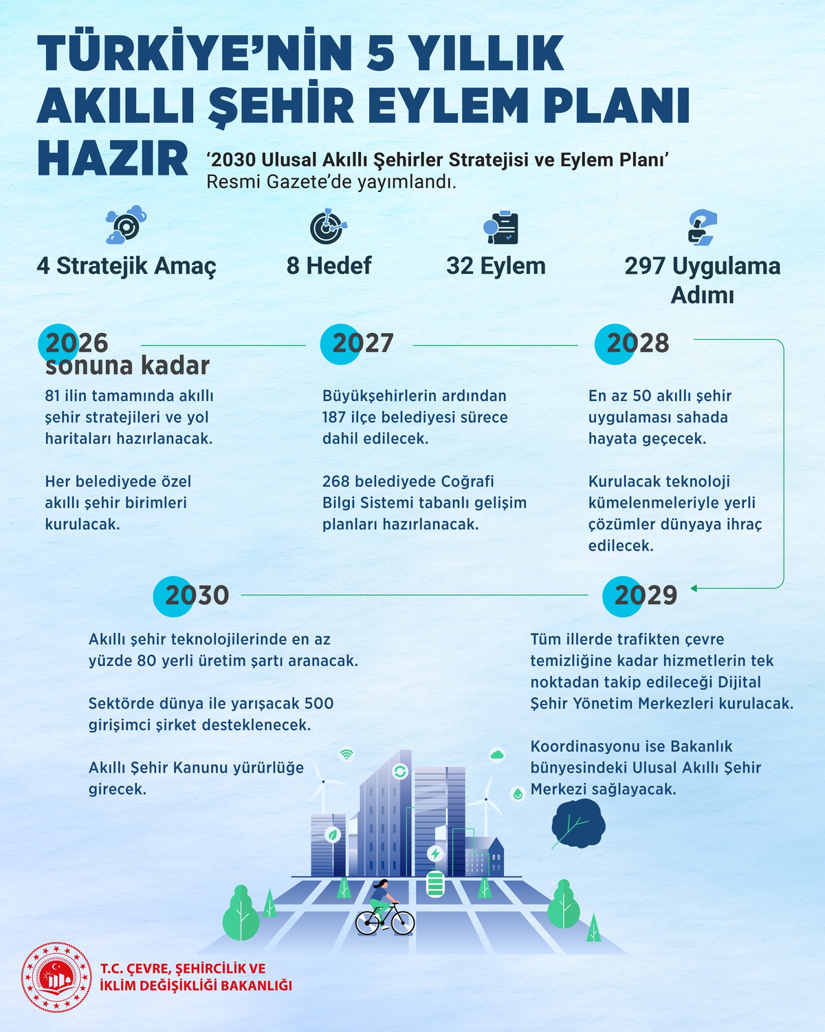 5 yıllık akıllı şehir eylem planı Resmi Gazete\'de yayımlandı, 50 uygulama geliyor