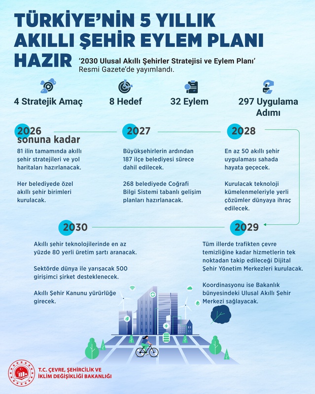 5 yıllık akıllı şehir eylem planı Resmi Gazete'de yayımlandı, 50 uygulama geliyor