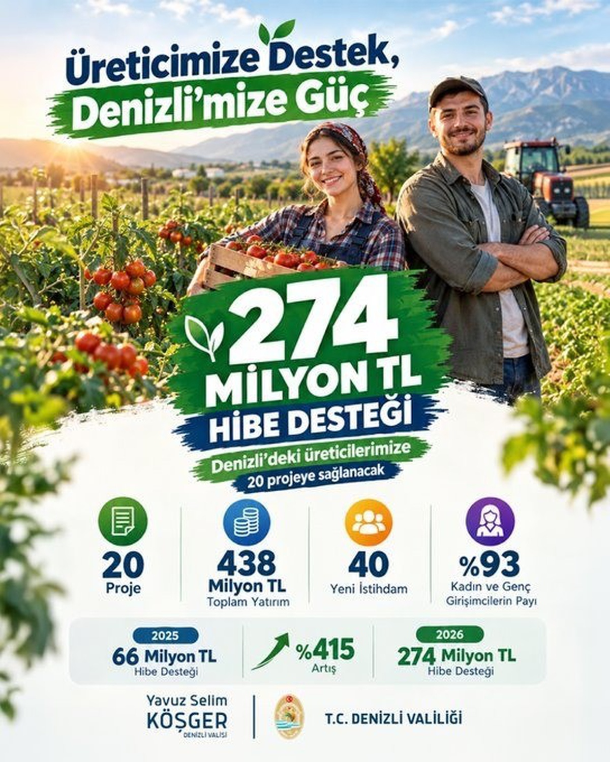 KKYP 2026\'da Denizli\'ye 20 proje için 274 milyon TL rekor hibe ayrıldı