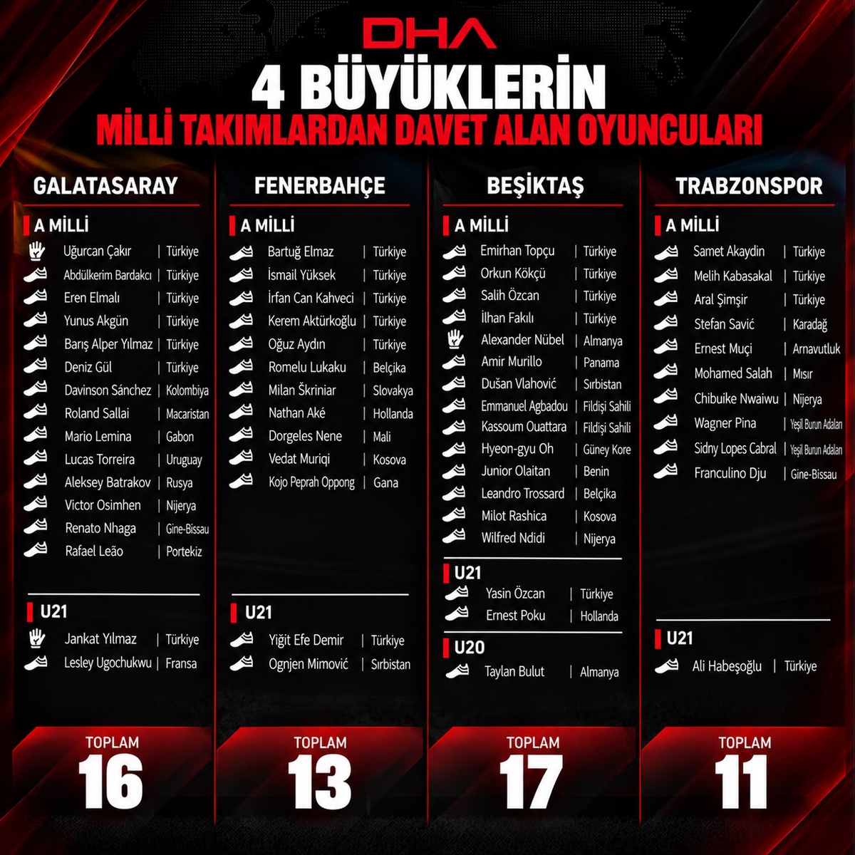 4 büyük kulüp milli takımlara 57 futbolcu yollayacak, en çok gönderen Beşiktaş oldu