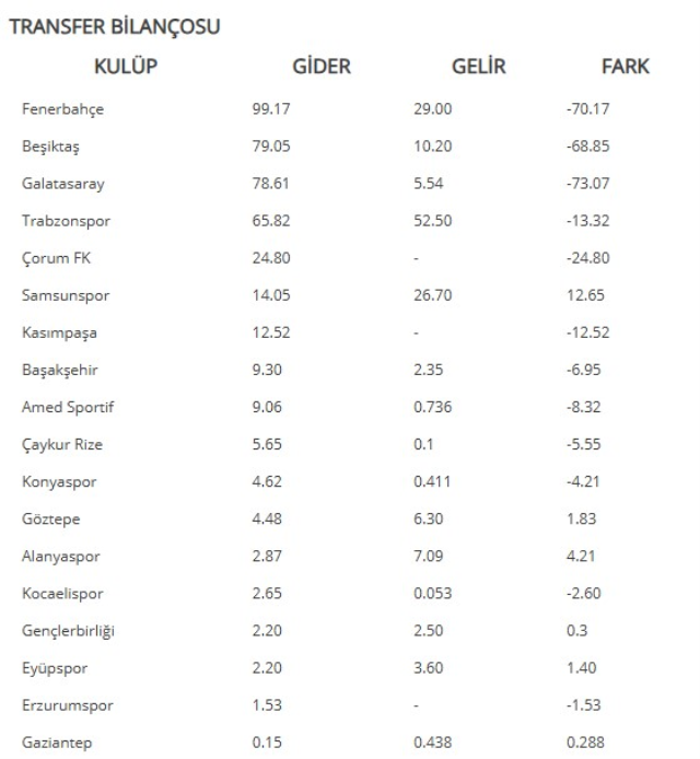 Süper Lig'de 1.66 milyar Euro'luk facia