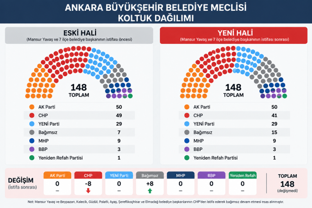 ABB Meclisi'nde yeni tablo! Peş peşe istifalar sonrası dengeler değişti