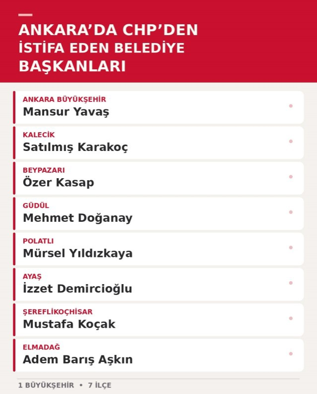 Ankara'da istifa dalgası bitmiyor: İki belediye başkanı daha AK Parti'ye geçecek