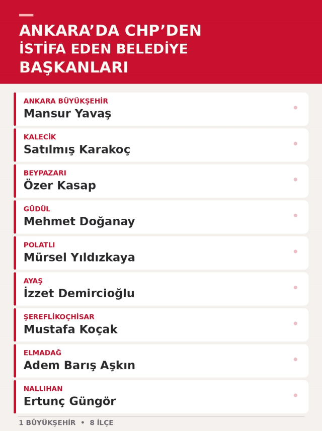 Bir belediye başkanı daha CHP'den istifa etti! İşte son durum