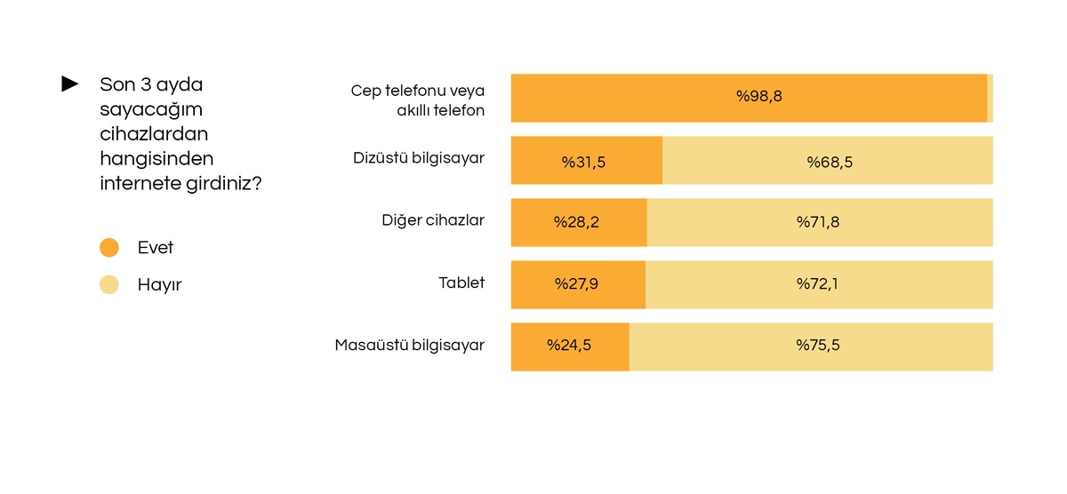 İPA verilerine göre İstanbulluların yüzde 98,8\'i internete cep telefonundan erişiyor