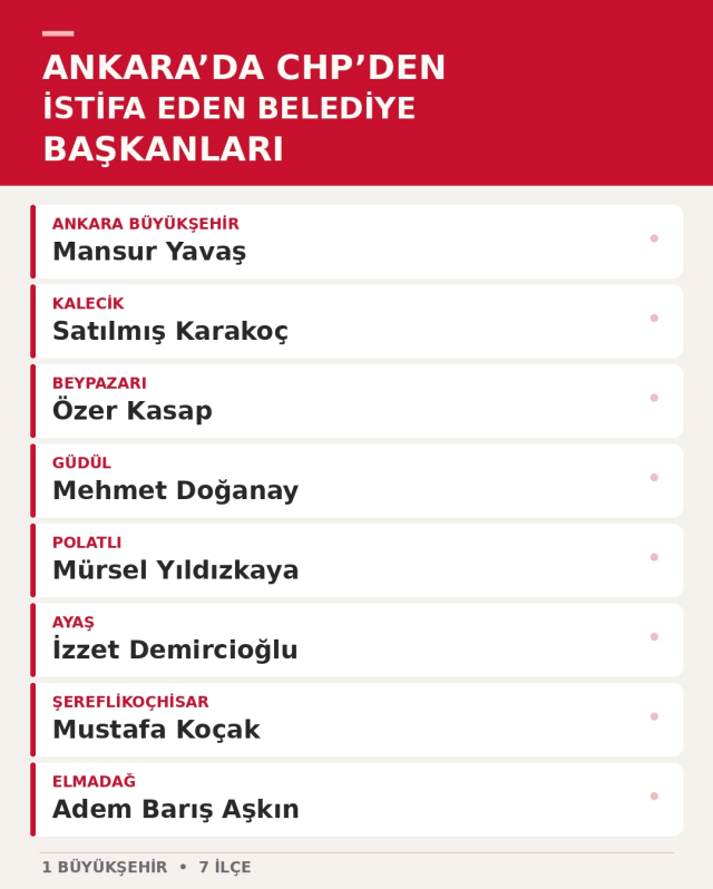 Mansur Yavaş'ın ardından CHP'de istifa dalgası! Belediye başkanları bir bir partiden ayrılıyor