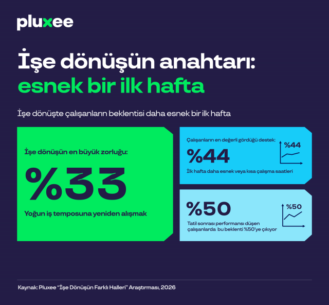 Pluxee’yi tercih eden şirketler avantajlı, çalışanları ise mutlu