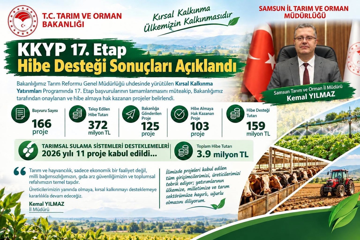 Samsun\'da KKYP 17. etapta 103 proje 159 milyon TL hibe almaya hak kazandı