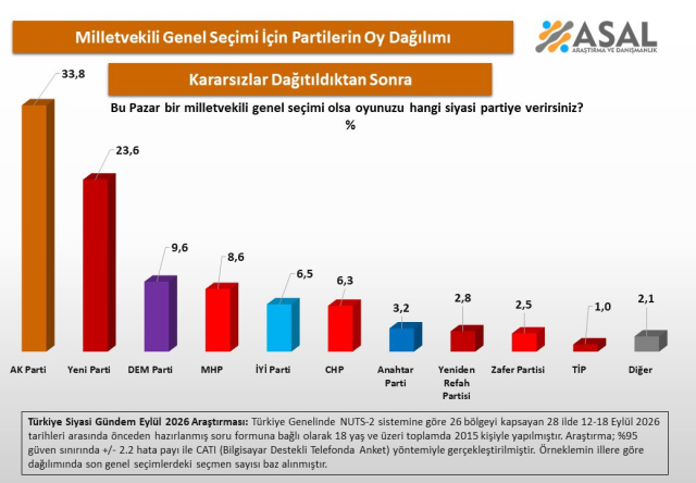 28 ilde yapılan son seçim anketinde büyük sürpriz