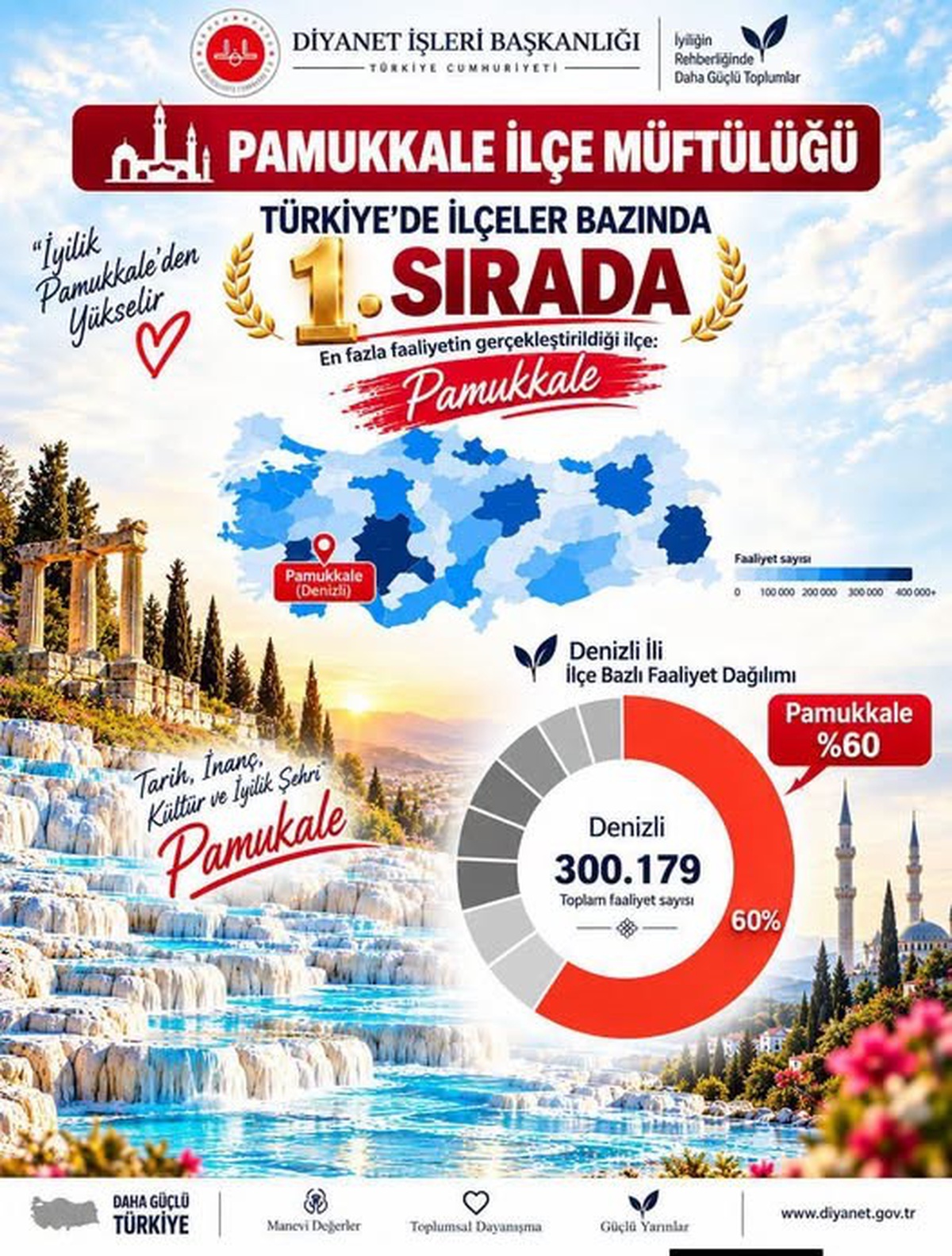 Pamukkale İlçe Müftülüğü din hizmetlerinde Türkiye\'de ilçeler arasında birinci oldu